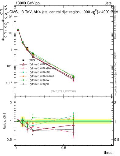 Plot of j.thrust in 13000 GeV pp collisions