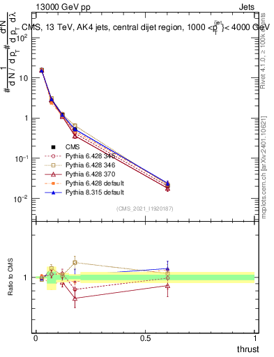 Plot of j.thrust in 13000 GeV pp collisions
