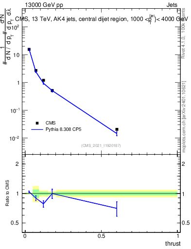 Plot of j.thrust in 13000 GeV pp collisions
