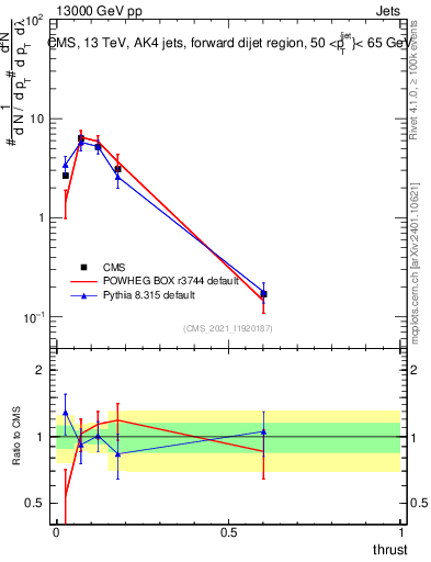Plot of j.thrust in 13000 GeV pp collisions