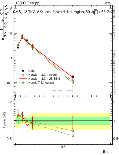 Plot of j.thrust in 13000 GeV pp collisions