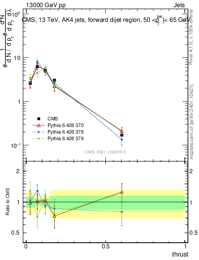 Plot of j.thrust in 13000 GeV pp collisions