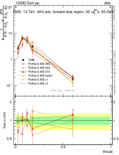 Plot of j.thrust in 13000 GeV pp collisions