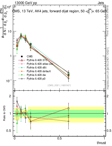 Plot of j.thrust in 13000 GeV pp collisions