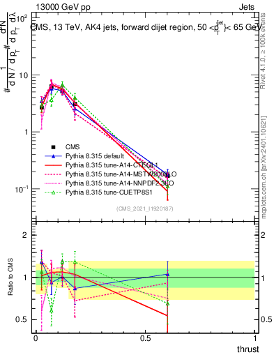 Plot of j.thrust in 13000 GeV pp collisions