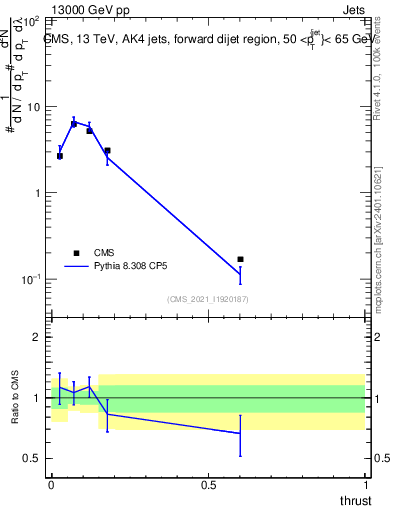 Plot of j.thrust in 13000 GeV pp collisions