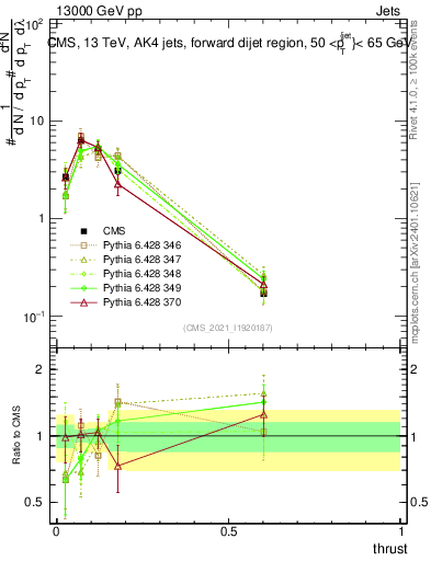 Plot of j.thrust in 13000 GeV pp collisions