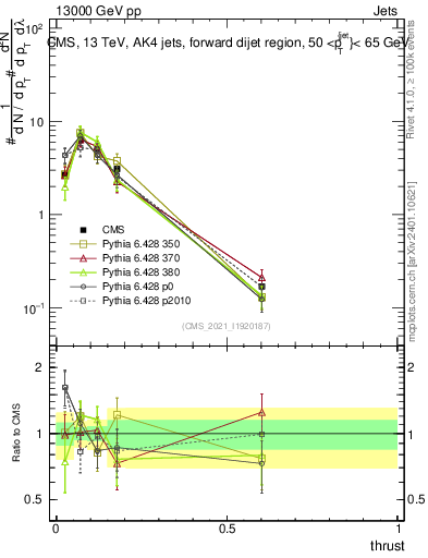 Plot of j.thrust in 13000 GeV pp collisions