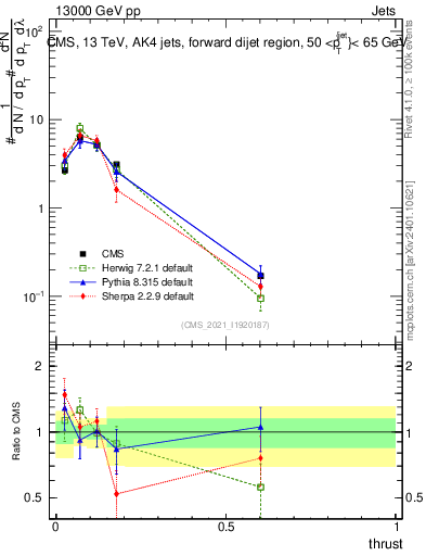 Plot of j.thrust in 13000 GeV pp collisions