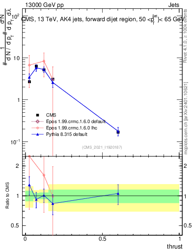 Plot of j.thrust in 13000 GeV pp collisions
