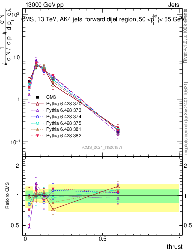 Plot of j.thrust in 13000 GeV pp collisions