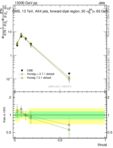 Plot of j.thrust in 13000 GeV pp collisions