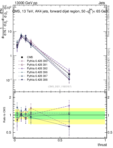 Plot of j.thrust in 13000 GeV pp collisions