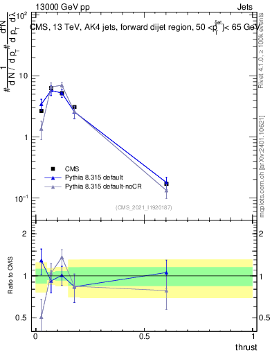 Plot of j.thrust in 13000 GeV pp collisions