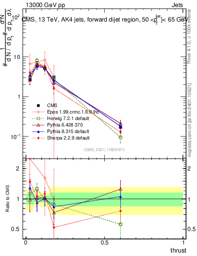 Plot of j.thrust in 13000 GeV pp collisions