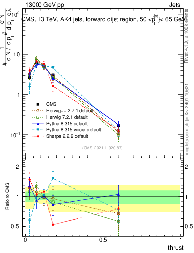 Plot of j.thrust in 13000 GeV pp collisions