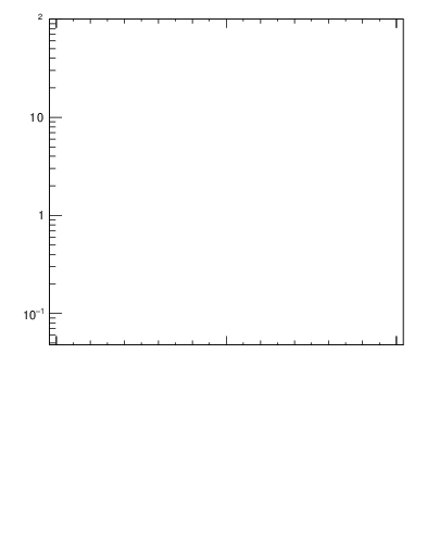 Plot of j.thrust in 13000 GeV pp collisions