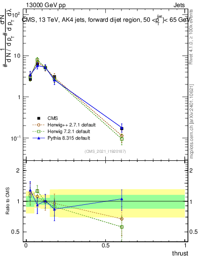 Plot of j.thrust in 13000 GeV pp collisions