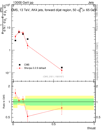 Plot of j.thrust in 13000 GeV pp collisions