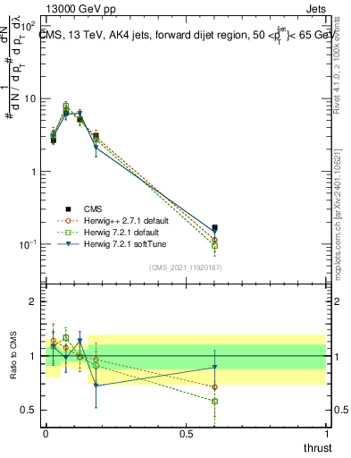 Plot of j.thrust in 13000 GeV pp collisions