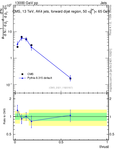 Plot of j.thrust in 13000 GeV pp collisions