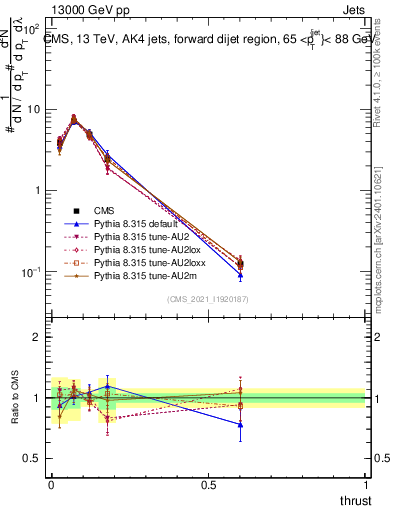Plot of j.thrust in 13000 GeV pp collisions