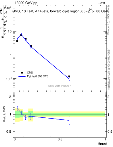 Plot of j.thrust in 13000 GeV pp collisions