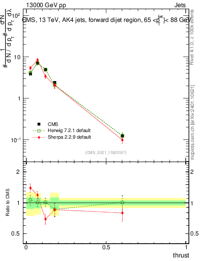 Plot of j.thrust in 13000 GeV pp collisions