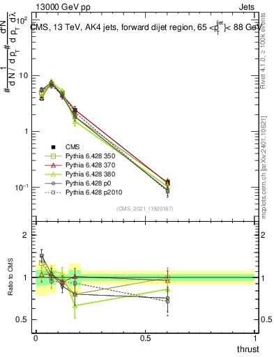 Plot of j.thrust in 13000 GeV pp collisions