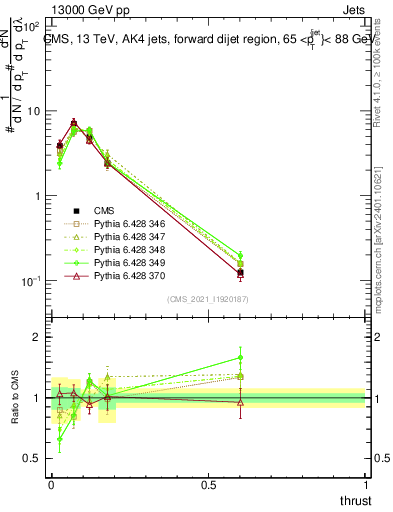 Plot of j.thrust in 13000 GeV pp collisions