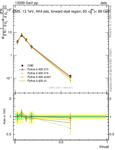 Plot of j.thrust in 13000 GeV pp collisions