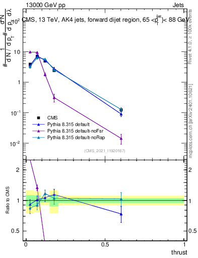 Plot of j.thrust in 13000 GeV pp collisions