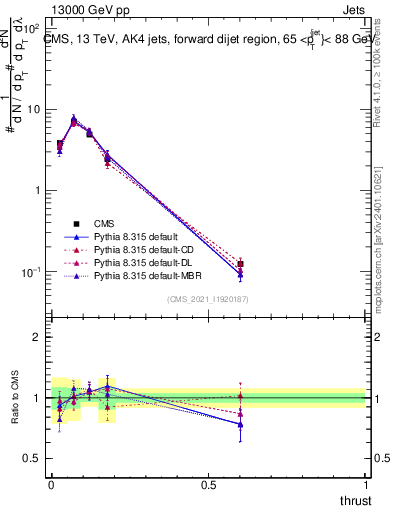 Plot of j.thrust in 13000 GeV pp collisions