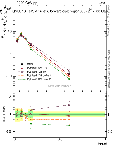 Plot of j.thrust in 13000 GeV pp collisions