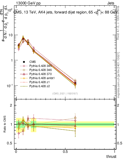 Plot of j.thrust in 13000 GeV pp collisions