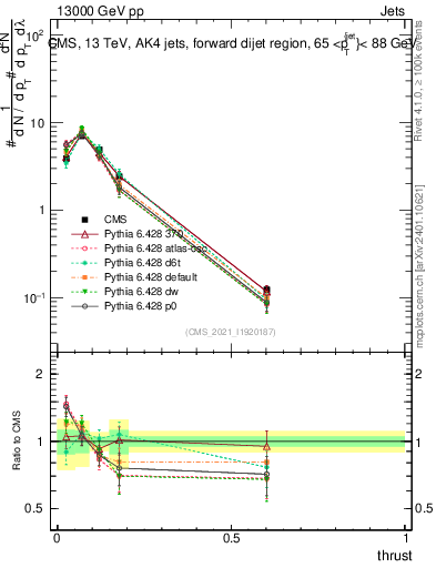 Plot of j.thrust in 13000 GeV pp collisions