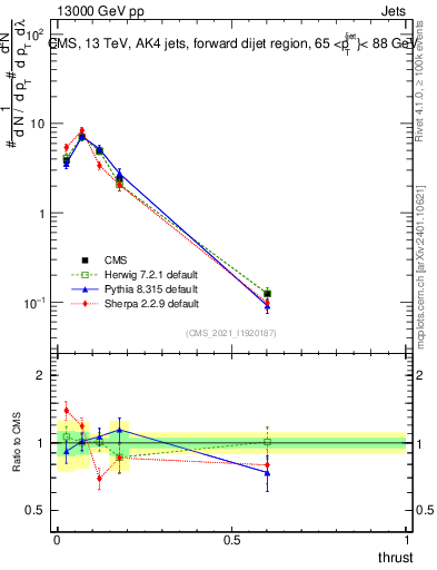Plot of j.thrust in 13000 GeV pp collisions