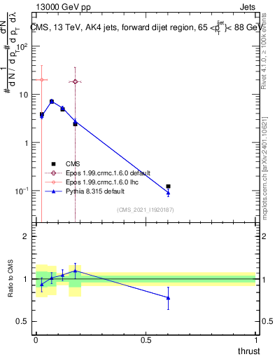 Plot of j.thrust in 13000 GeV pp collisions