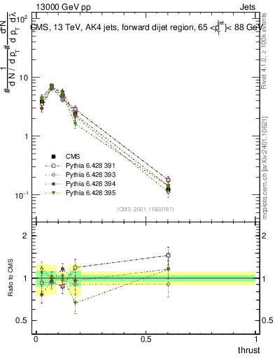 Plot of j.thrust in 13000 GeV pp collisions
