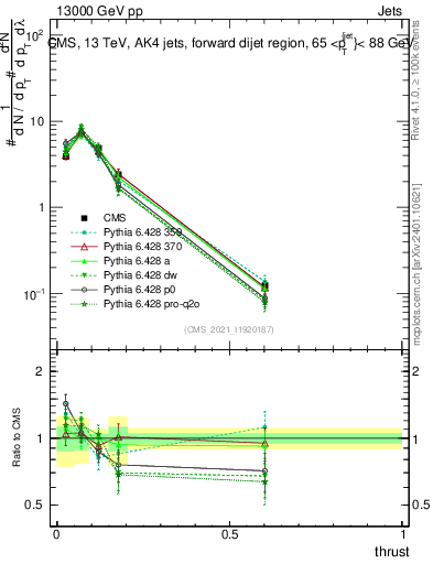 Plot of j.thrust in 13000 GeV pp collisions