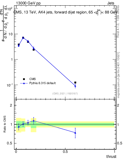 Plot of j.thrust in 13000 GeV pp collisions
