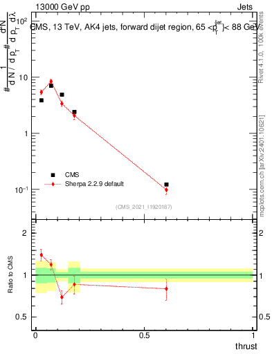 Plot of j.thrust in 13000 GeV pp collisions