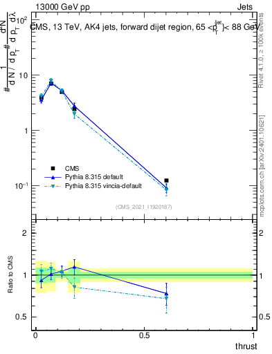 Plot of j.thrust in 13000 GeV pp collisions