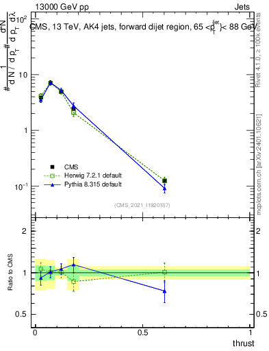 Plot of j.thrust in 13000 GeV pp collisions