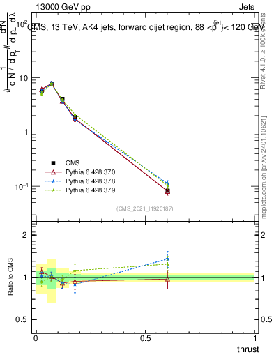 Plot of j.thrust in 13000 GeV pp collisions