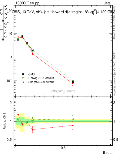 Plot of j.thrust in 13000 GeV pp collisions