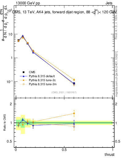 Plot of j.thrust in 13000 GeV pp collisions