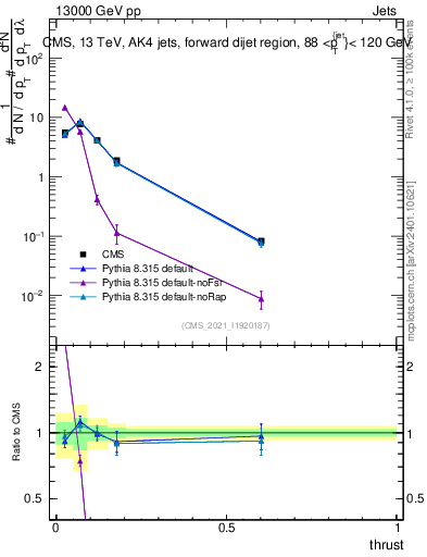 Plot of j.thrust in 13000 GeV pp collisions