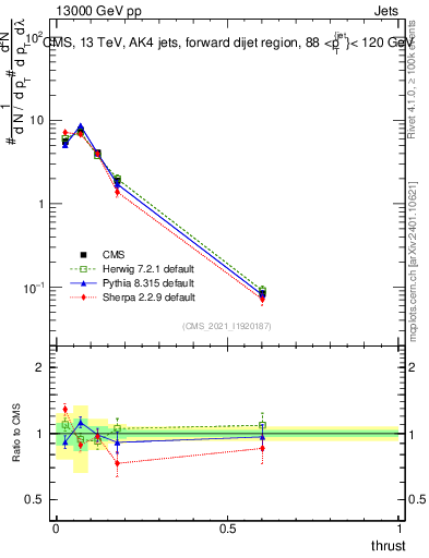 Plot of j.thrust in 13000 GeV pp collisions