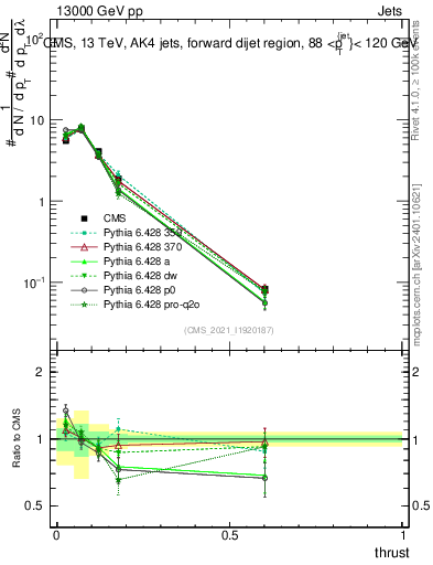 Plot of j.thrust in 13000 GeV pp collisions